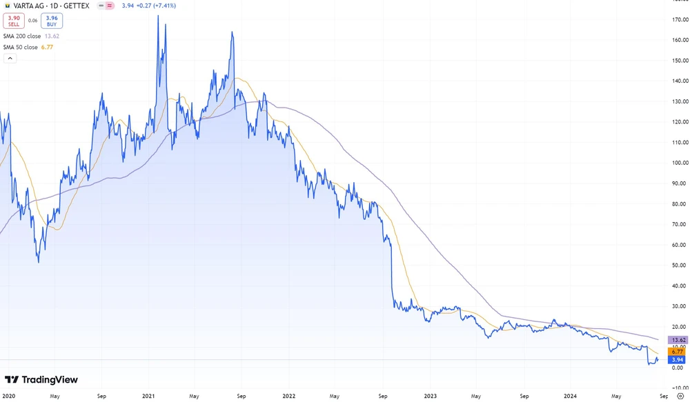 Varta-Chart seit 2020: Von 170 auf Null in unter vier Jahren