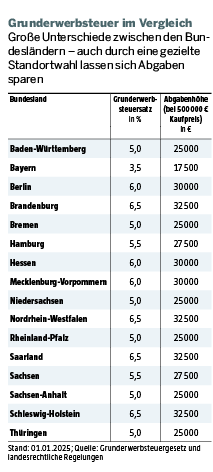 Steuersätze,  Bundesländer 
