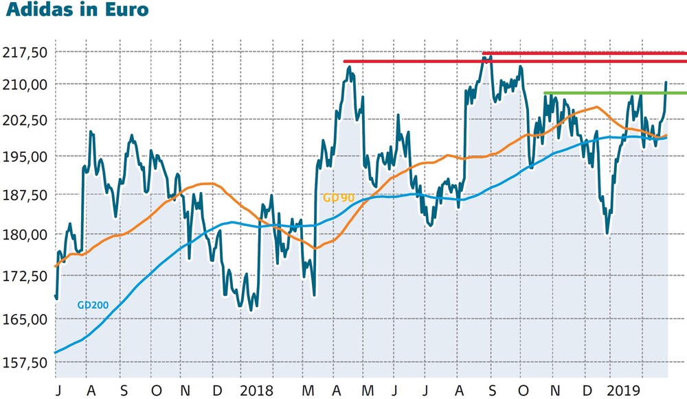 Adidas Kursverlauf steigt, Kaufsignal