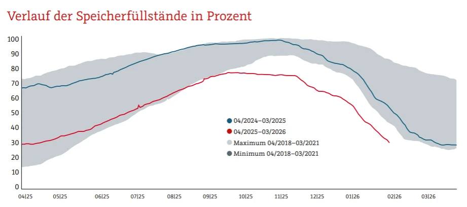 Gasspeicher Deutschland