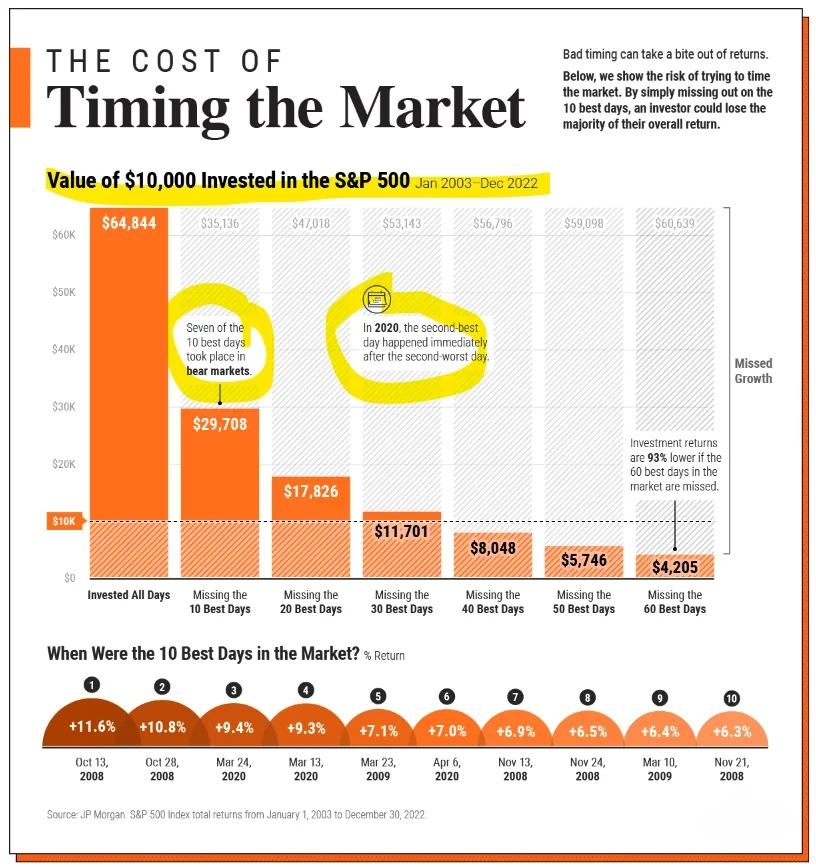 Auswirkung des Verpassens der besten Handelstage S&P500