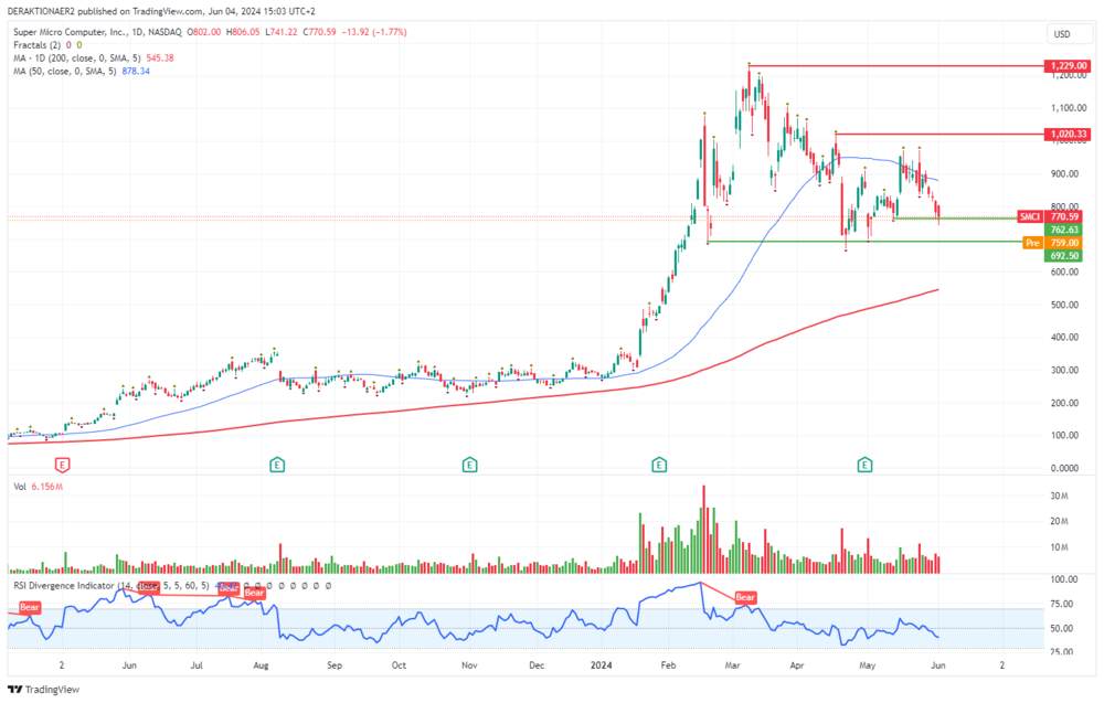 SMCI in USD