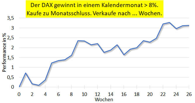 DAX: Stärkster Monat seit fast fünf Jahren – Bedeutung für die nächsten Wochen?