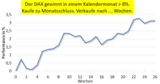 DAX: DAX: Stärkster Monat seit fast fünf Jahren – Bedeutung für die nächsten Wochen?