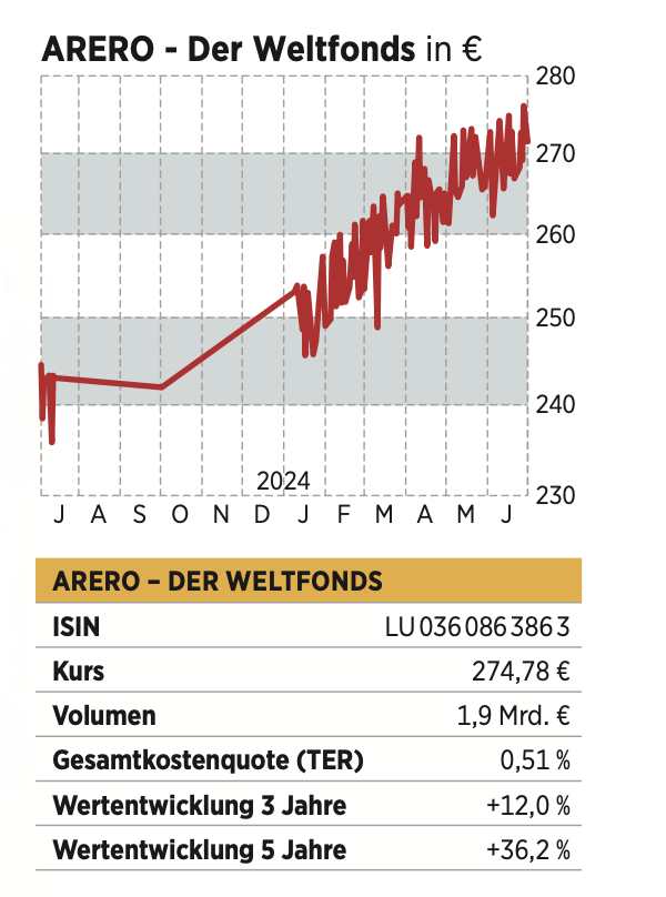 Sicherer Arero Fonds