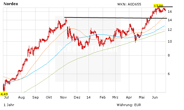Kursentwicklung der Nordex-Aktie in Euro