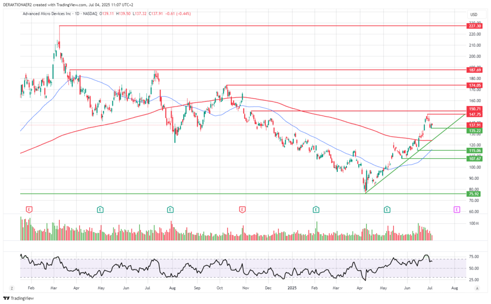 AMD in USD