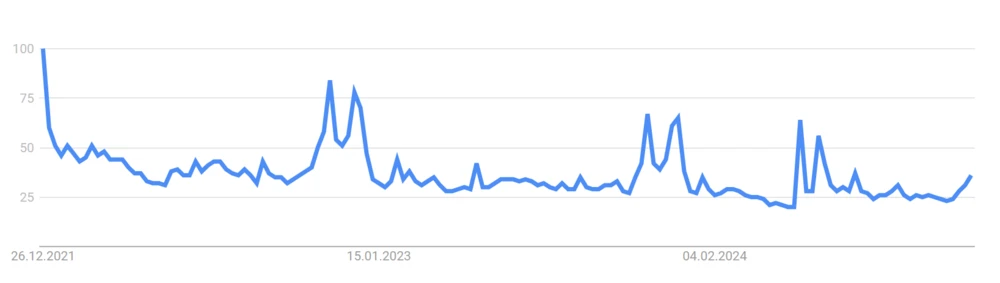 Google Suchanfragen "Gamestop" von 1.1.2022 bis 27.11.2024