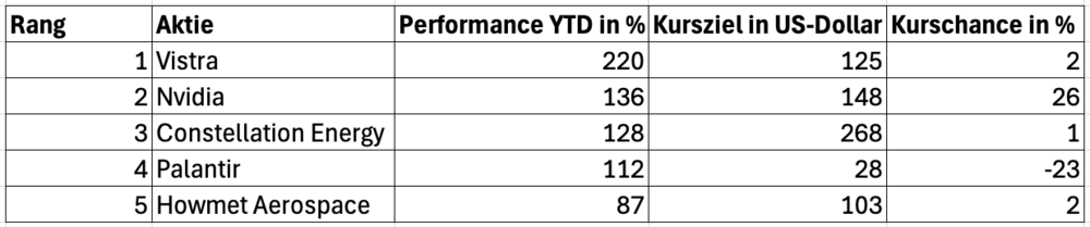 Top Performer des S&P 500 seit Jahresanfang