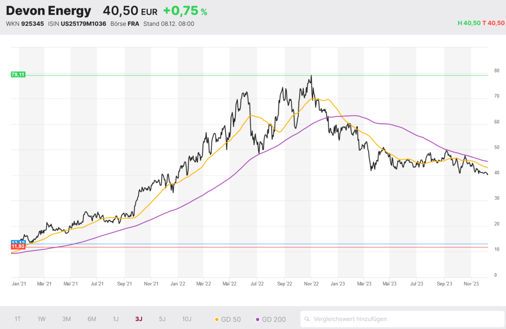 Devon Energy