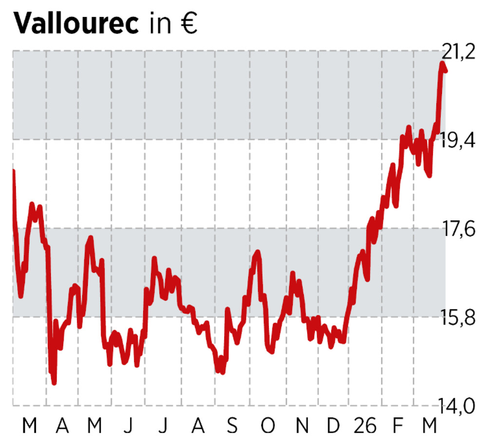 Chart Vallourec