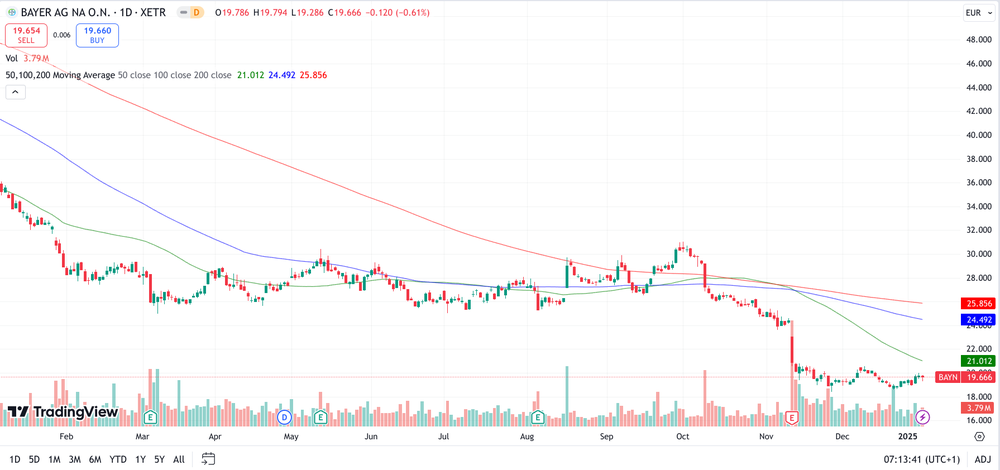 Bayer Chart 1 Jahr