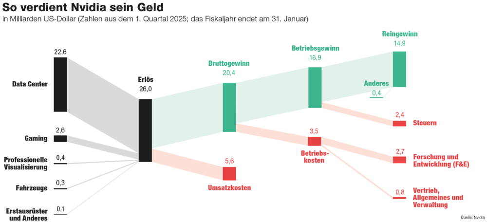 Nvidia verdient sein Geld hauptsächlich im Bereich Data Center und gilt als König der Profitabiltät.