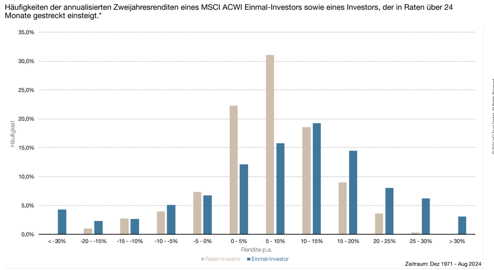 Wahrscheinlichkeit der Renditen über 24 Monate bei Sparplan vs. Einmalinvestment