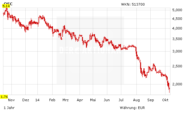 Qsc Aktie Gewinnwarnung Aber Der Aktionar