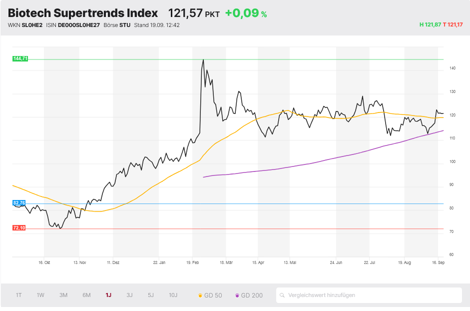 Biotech Supertrends Index