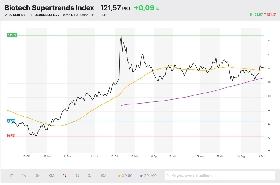 Biotech Supertrends Index