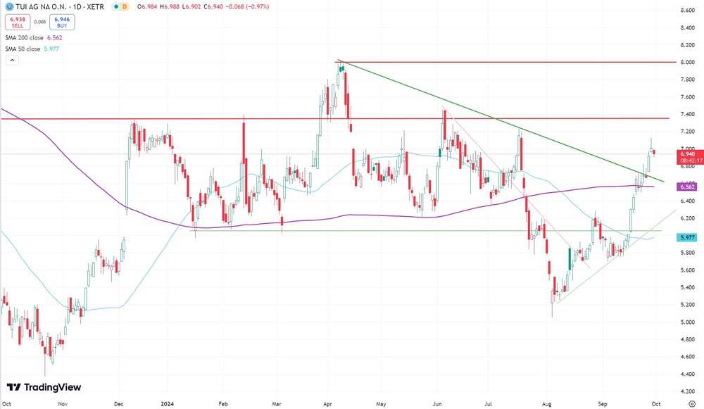 TUI-Aktie seit Oktober 2023 (Xetra, in Euro)