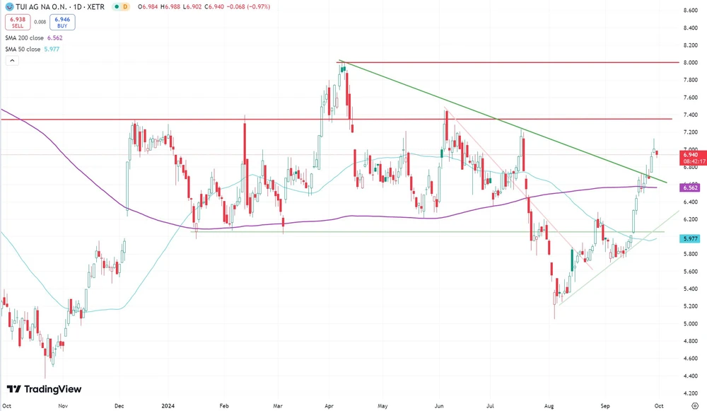 TUI-Aktie seit Oktober 2023  (Xetra, in Euro)