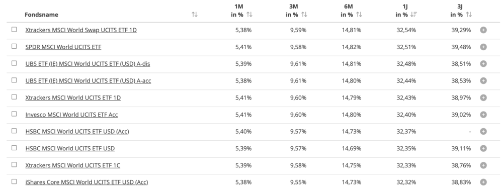 ETF, MSCI World