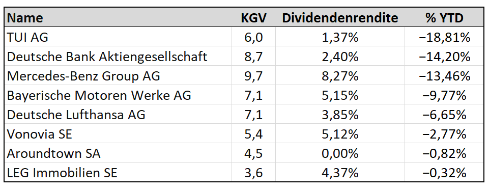 YTD Performance DAX MDAX