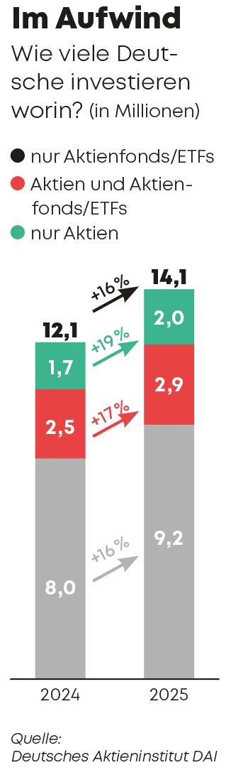 Wie viele Deutsche investieren worin?