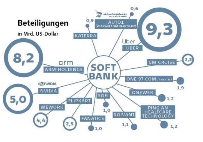 Softbank: Das könnte der Break des Jahres werden