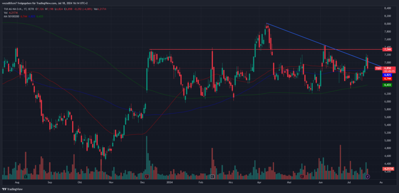 Chart von TradingView