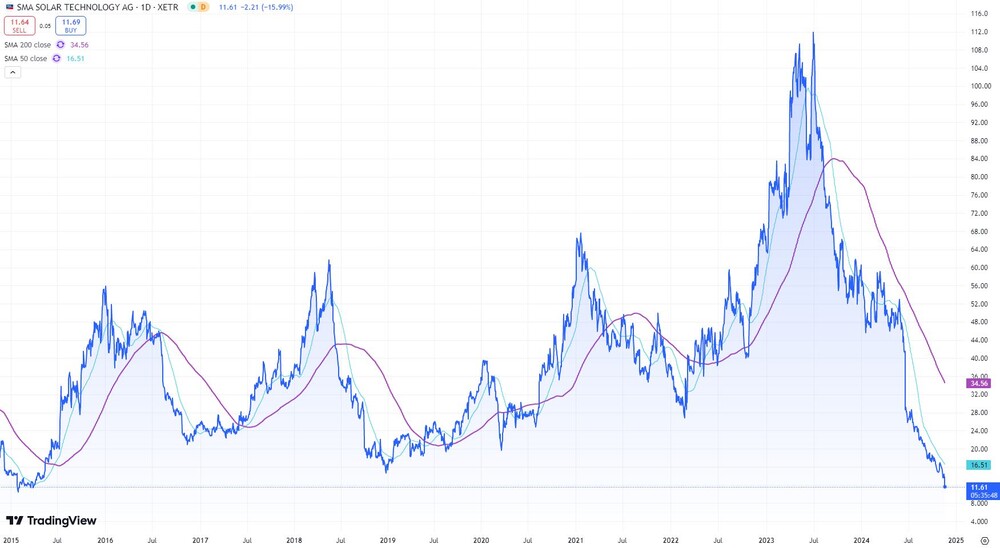 10-Jahres-Chart SMA Solar  (Xetra, in Euro) 