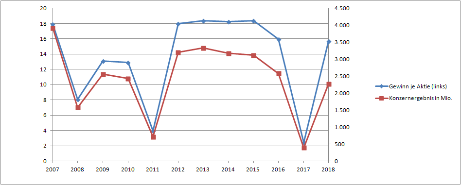 Gewinn je Aktie von 2007 bis 2018