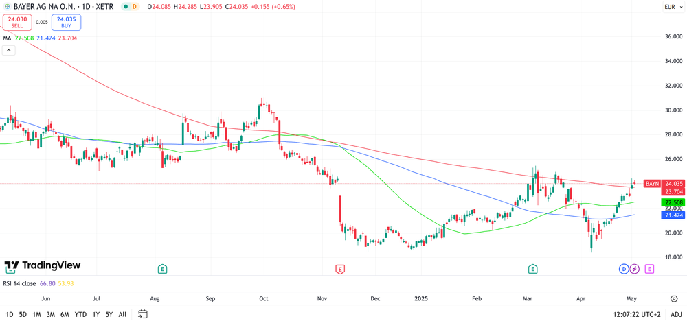 Bayer Chart 1 Jahr