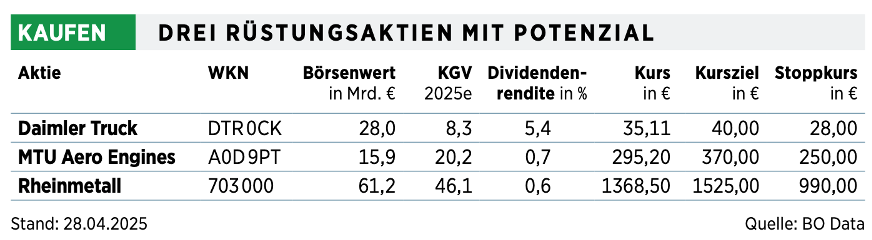 Rüstungsaktien