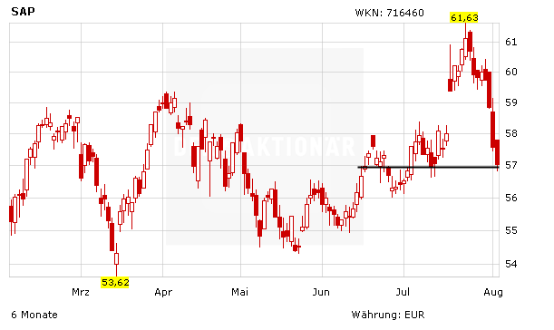 Chart Check SAP in Euro mit Gegenbewegung