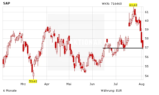 Chart Check SAP in Euro mit Gegenbewegung