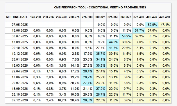 CME FedWatch Tool