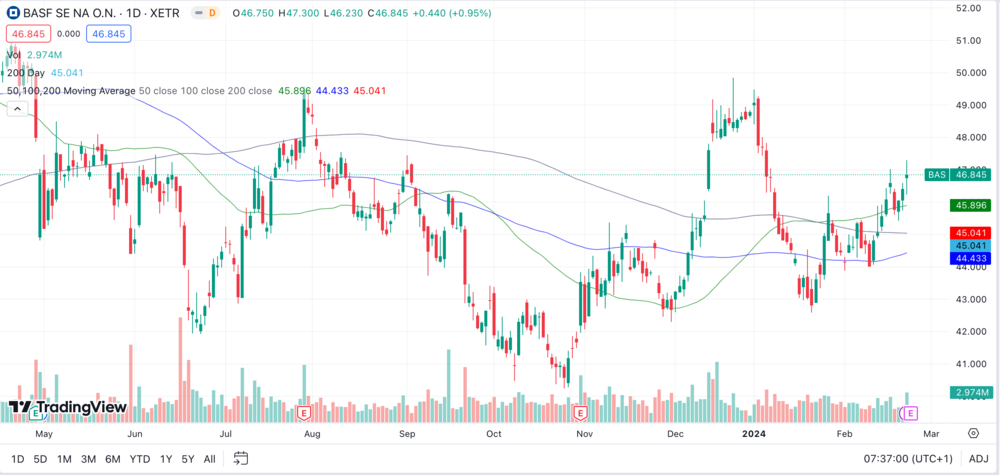 BASF Chart 1 Jahr