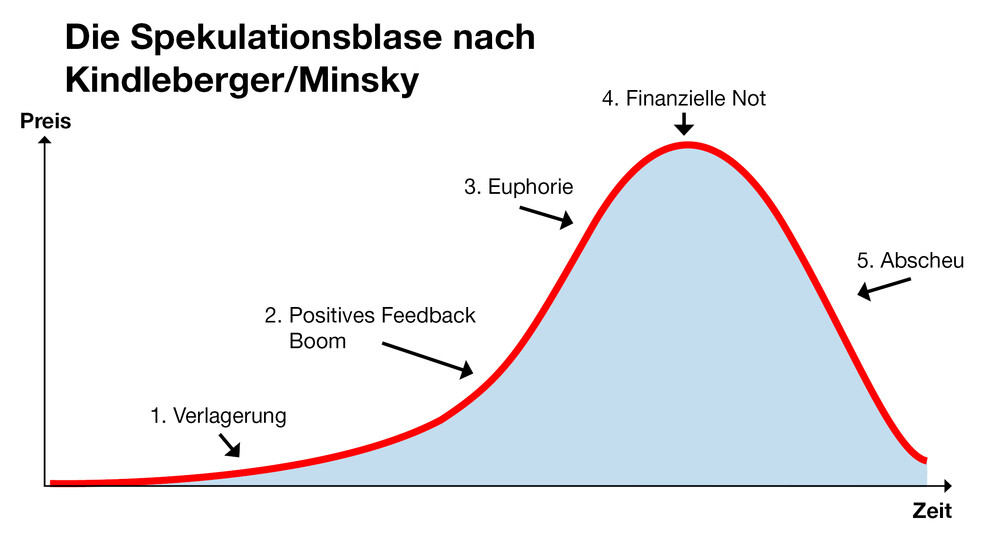 Spekulationsblase nach Kindleberger/Minsky