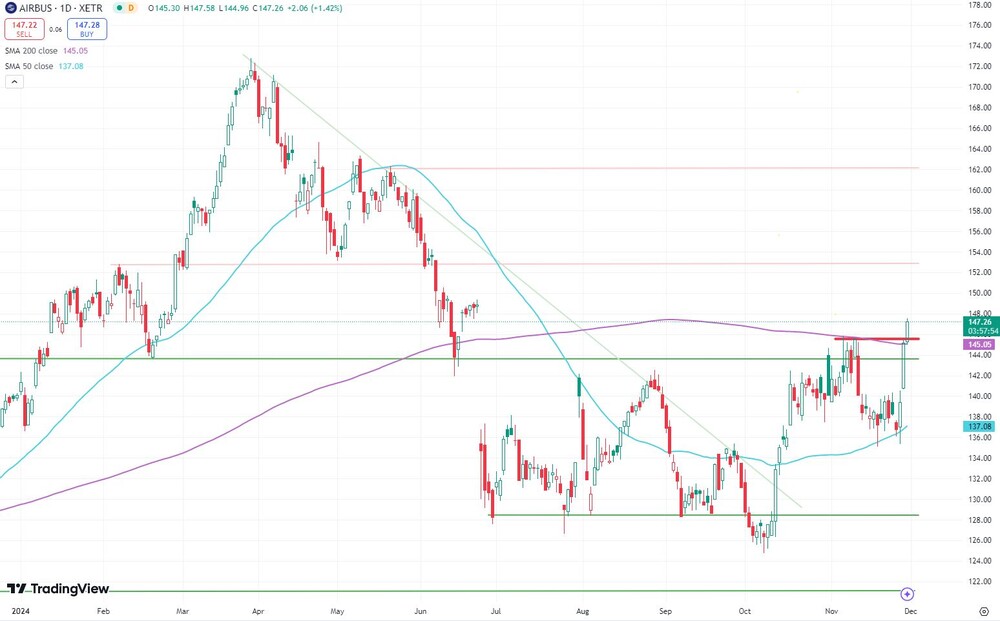 Airbus-Aktie seit Januar 2024  (in Euro, Xetra)