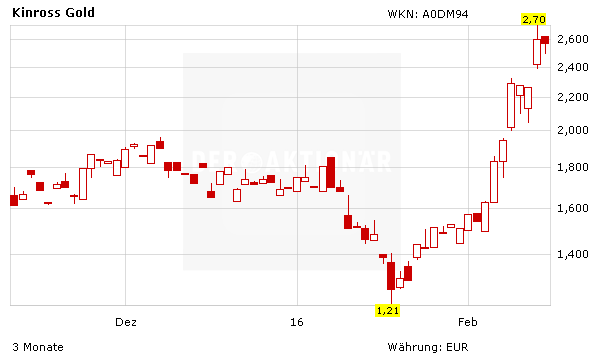 Aktienkurs Kinross Gold in Euro