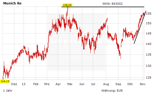 Kursverlauf Munich Re in Euro