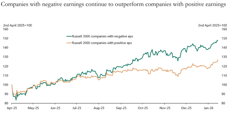 Performance Russell 2000