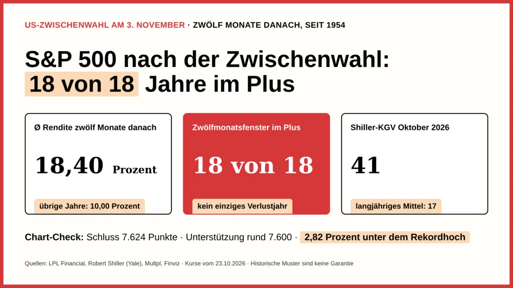 Seit 1954 lag der S&P 500 zwölf Monate nach jeder US-Zwischenwahl im Plus