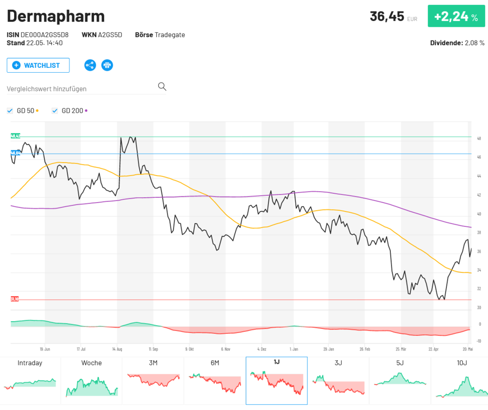 Dermapharm