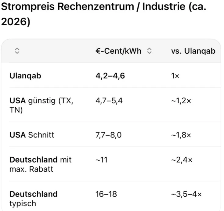 Strompreis:  Vorteil China und USA (Quelle: GPT)