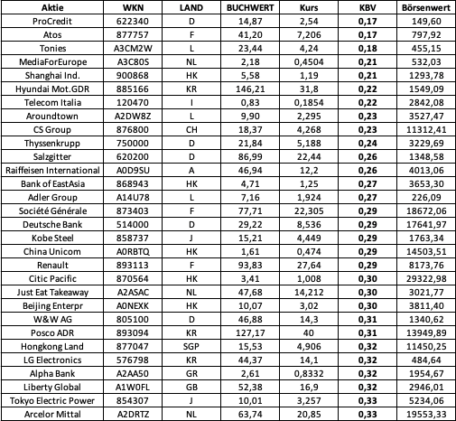 KBV Von Weit Unter 1 – Diese 30 Aktien Sind Massiv Unterbewertet ...