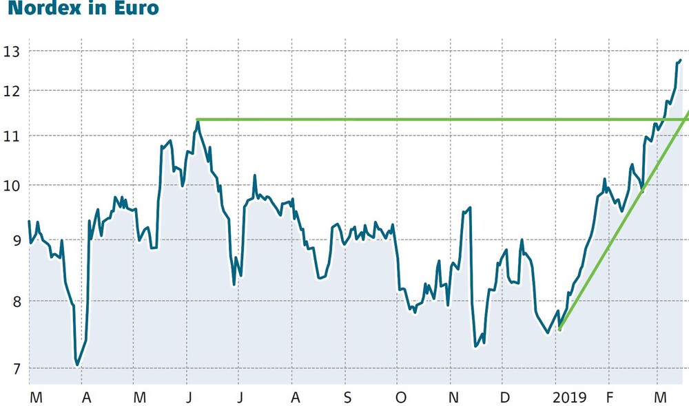 Nordex Der Entscheidung Ruckt Naher Damit Mussen Anleger Jetzt Rechnen Der Aktionar