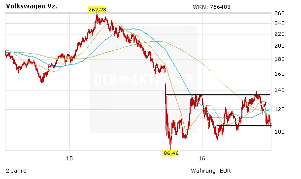 Aktienkurs Volkswagen in Euro