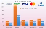 Wirecard: Wirecard, Visa, Adyen, Paypal: Ein Fundamentalvergleich der Zahlungsdienstleister