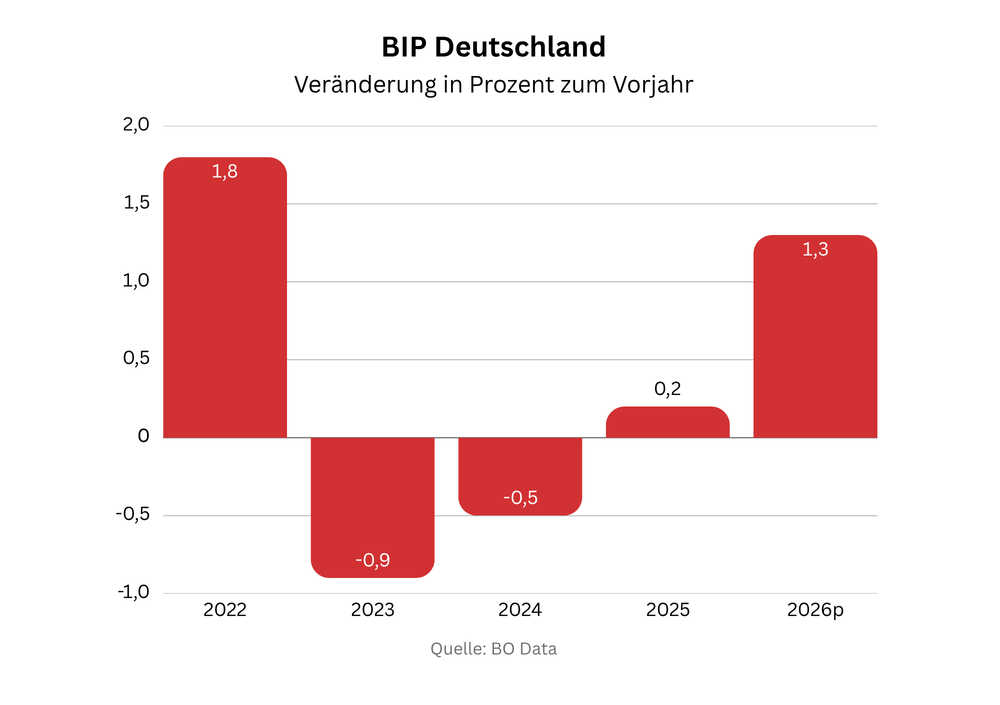 BIP Entwicklung Deutschland