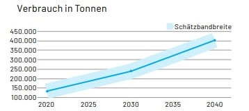 Supermaterial-Tonnen